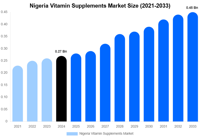 Nigeria Vitamin Supplements Market Size, Share Report By 2033