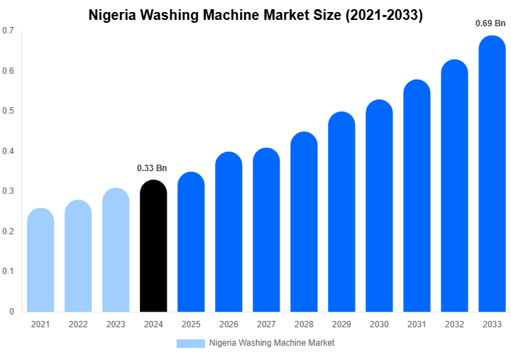 Nigeria Washing Machine Market Size, Trends & Forecast Analysis (2025-2033)