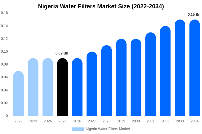 Nigeria Water Filters Market Size, Share & Growth Report By [2034]
