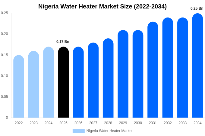 Nigeria Water Heater Market Size Report By 2034