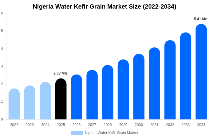 Nigeria Water Kefir Grain Market Size, Trends & Forecast Analysis (2026-2034)