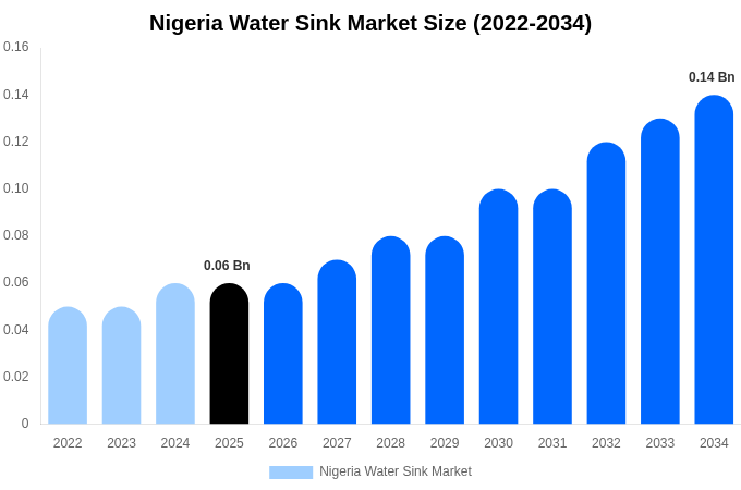 Nigeria Water Sink Market Size, Share & Growth Report By [2034]