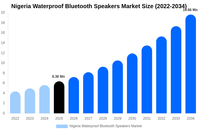 Nigeria Waterproof Bluetooth Speakers Market Size, Share & Growth Analysis By [2034]