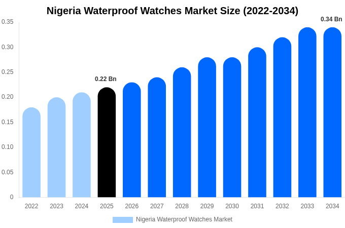 Nigeria Waterproof Watches Market Size, Trends & Forecast Analysis (2026-2034)