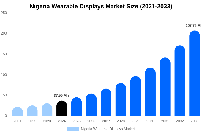 Nigeria Wearable Displays Market Size, Trends & Forecast Analysis (2025-2033)