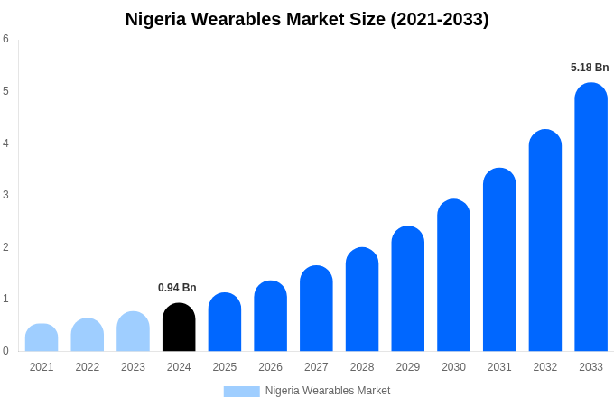 Nigeria Wearables Market Size & Share Report By 2033
