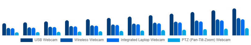 Nigeria Webcam Market Type 2025-2033