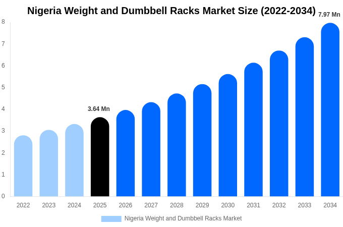 Nigeria Weight and Dumbbell Racks Market Size, Share & Growth Analysis By [2034]