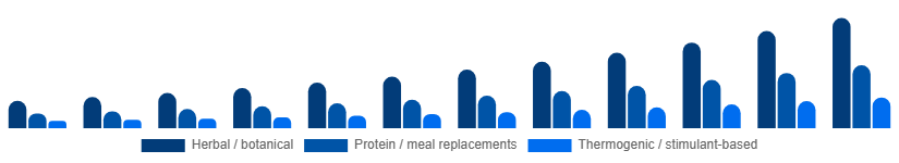 Nigeria Weight Loss Supplements Market Ingredient Type 2025-2033