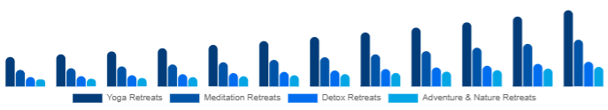 Nigeria Wellness Retreat Market Type 2025-2033