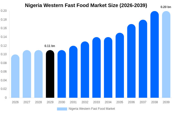 Nigeria Western Fast Food Market Size & Share Report By 2039
