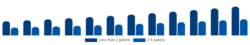 Nigeria Wet and Dry Vacuum Cleaners Market By Capacity 2025-2033