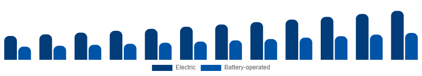 Nigeria Wet and Dry Vacuum Cleaners Market By Power Source 2025-2033