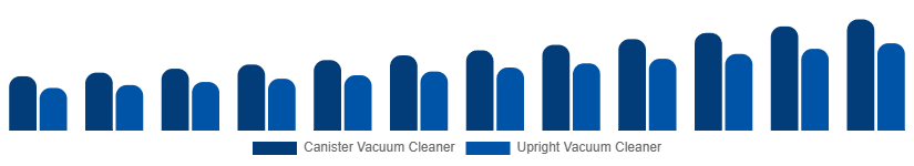 Nigeria Wet and Dry Vacuum Cleaners Market By Type 2025-2033