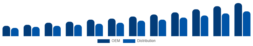 Nigeria WiFi Module Market Channel 2025-2033