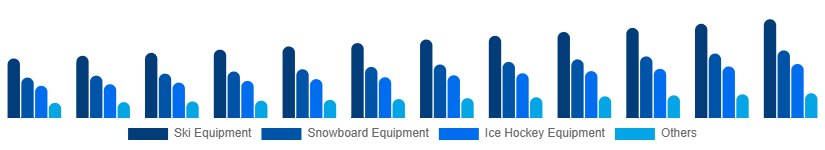 Nigeria Winter Sports Equipment Market Product 2025-2033