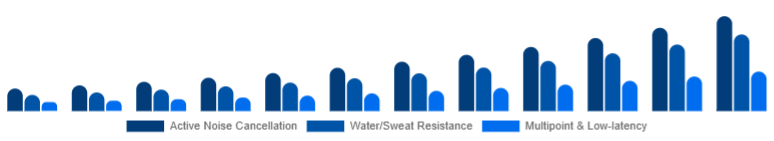 Nigeria Wireless Earbuds Market Feature Set 2025-2033