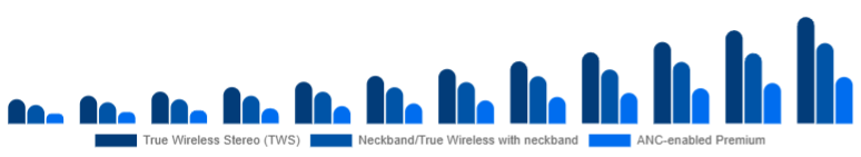 Nigeria Wireless Earbuds Market Product Type 2025-2033