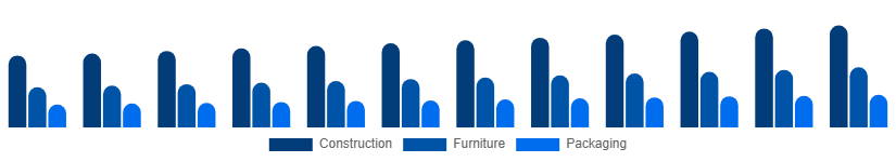 Nigeria Wood And Timber Products Market End-use Industry 2025-2033