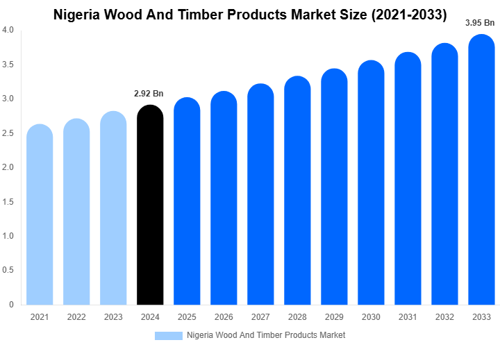 Nigeria Wood And Timber Products Market Size Report By 2033