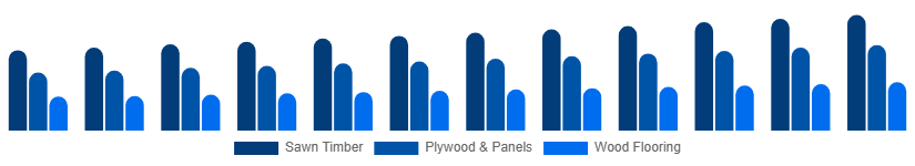 Nigeria Wood And Timber Products Market Product Type 2025-2033