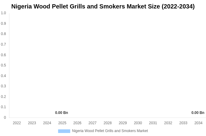 Nigeria Wood Pellet Grills and Smokers Market Size, Share & Trends Report By 2034