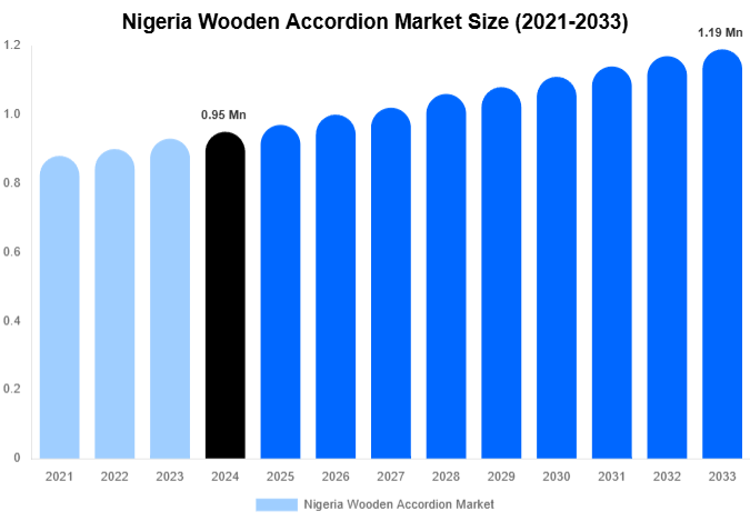 Nigeria Wooden Accordion Market Size, Share And Growth Report By 2033