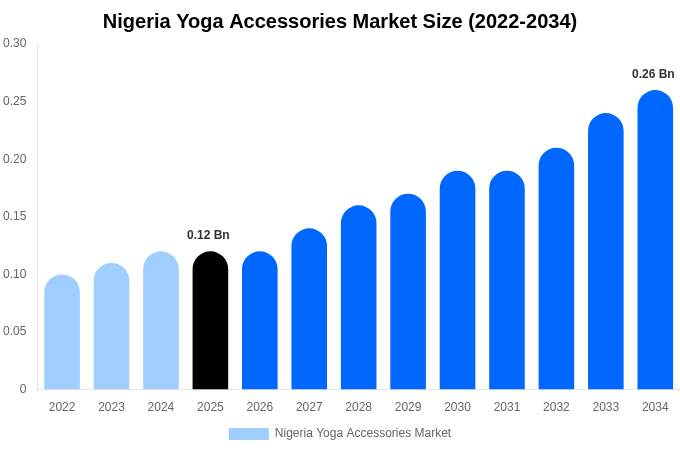 Nigeria Yoga Accessories Market Size, Share & Growth Report By 2034