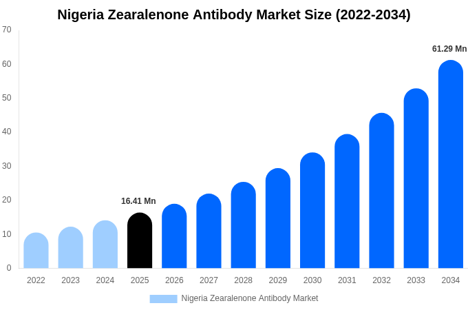 Nigeria Zearalenone Antibody Market Size, Share Report By 2034