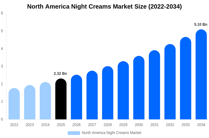 北米 ナイトクリーム市場 市場規模・シェア・トレンドレポート 2034年まで