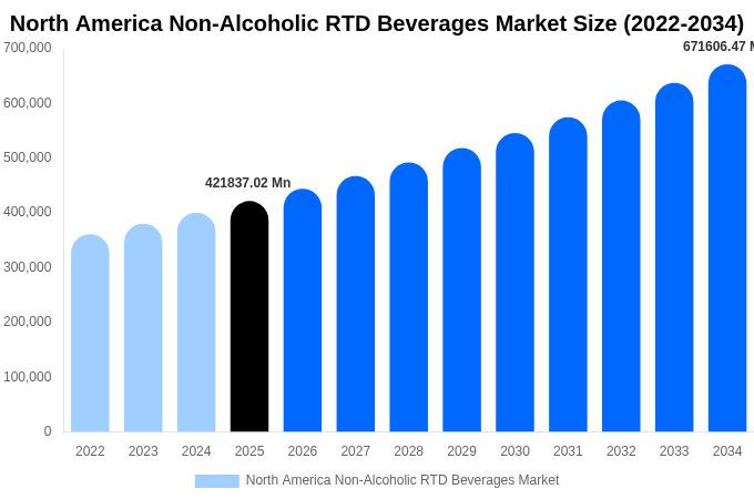 North America Non-Alcoholic RTD Beverages Market Size, Share & Growth Report By 2034