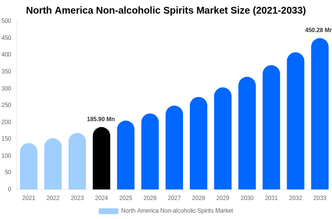 North America Non-alcoholic Spirits Market Size, Share & Growth Report By 2033