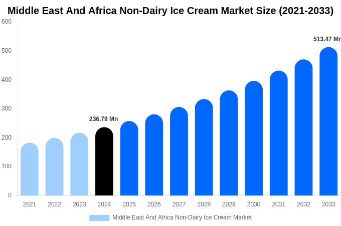 Middle East And Africa Non-Dairy Ice Cream Market Size, Share & Growth Analysis By [2033]