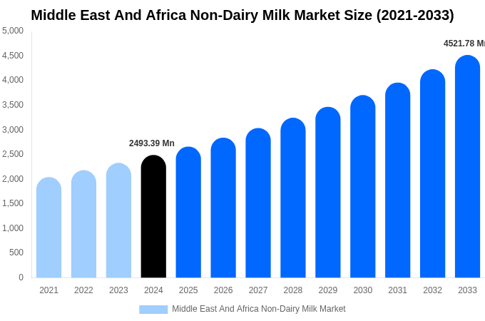 Middle East And Africa Non-Dairy Milk Market Size & Share Report By 2033