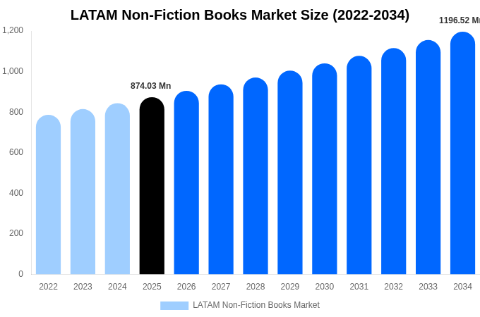LATAM Non-Fiction Books Market Size, Share Report By 2034