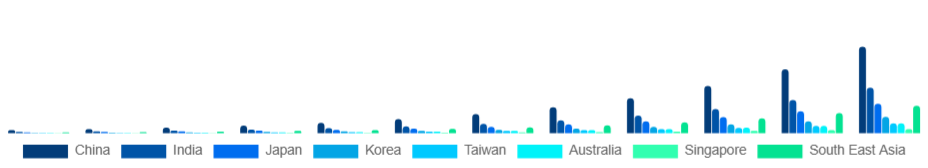 Asia Pacific Non-Fungible Token Market Country 2025-2033