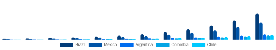 LATAM Non-Fungible Token Market Country 2025-2033
