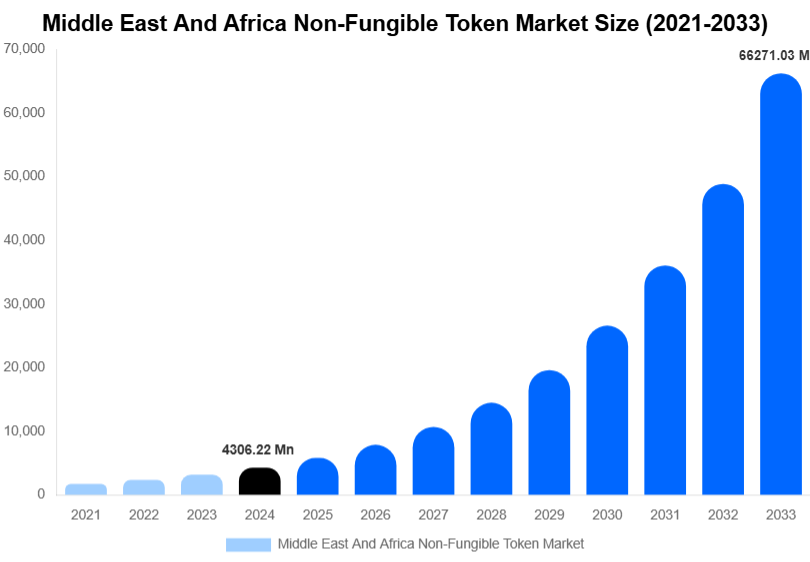 Middle East And Africa Non-Fungible Token Market Size, Share Report By 2033