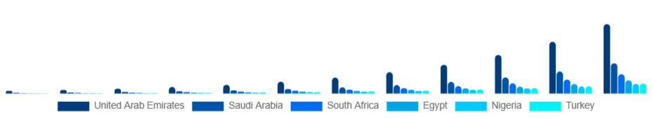 Middle East And Africa Non-Fungible Token Market Country 2025-2033