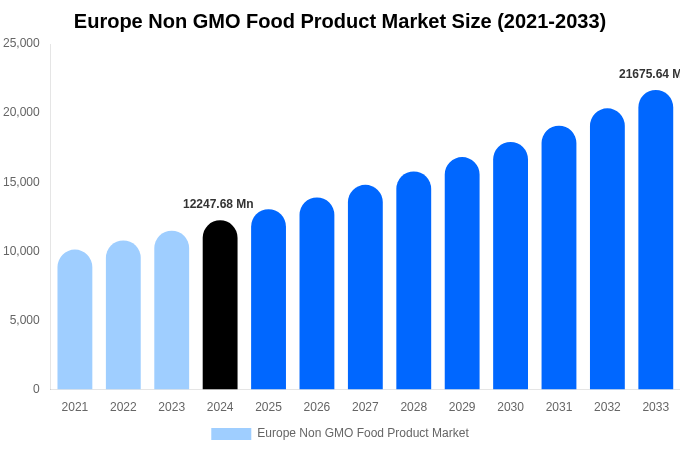 Europe Non GMO Food Product Market Size, Share & Growth Analysis By [2033]