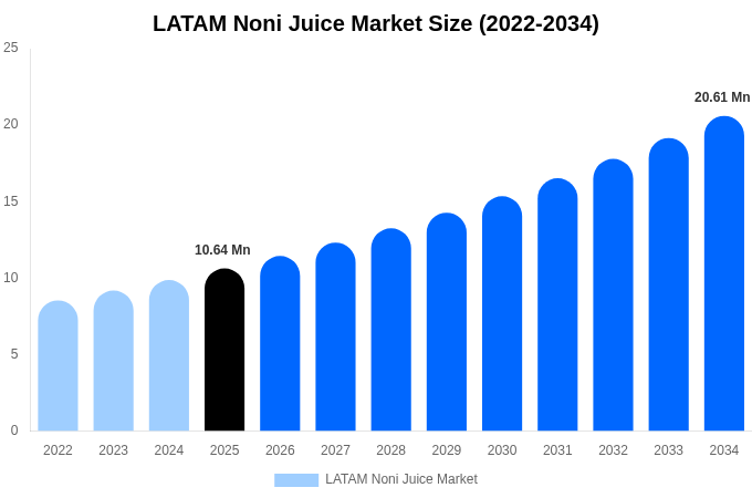 LATAM Noni Juice Market Size, Share & Growth Report By [2034]