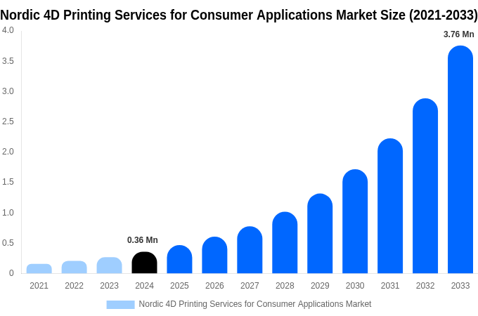 Nordic 4D Printing Services for Consumer Applications Market Size, Share & Growth Report By [2033]