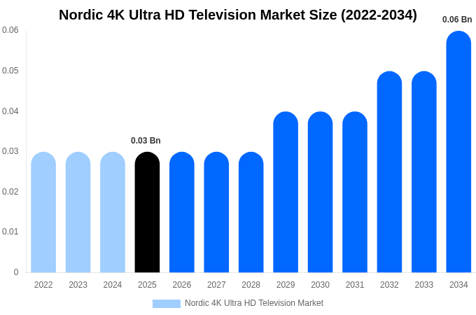 北欧 4K Ultra HDテレビ市場 市場規模・シェアレポート 2034年まで