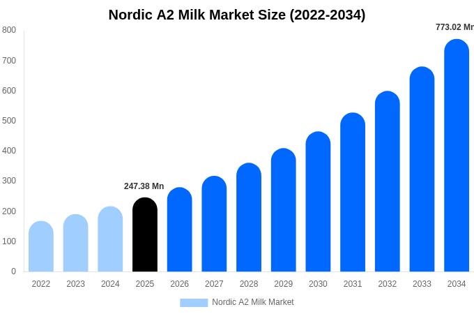 Nordic A2 Milk Market Size & Share Report By 2034