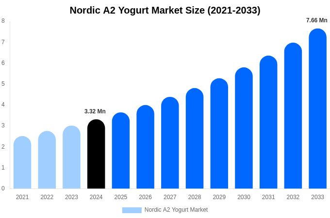 Nordic A2 Yogurt Market Size, Share Report By 2033