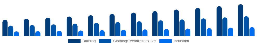 Nordic Active Insulation Market Application 2025-2033