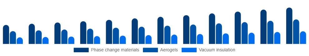 Nordic Active Insulation Market Product 2025-2033
