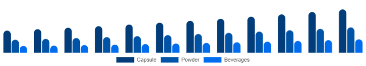Nordic Adaptogens Market Form 2025-2033