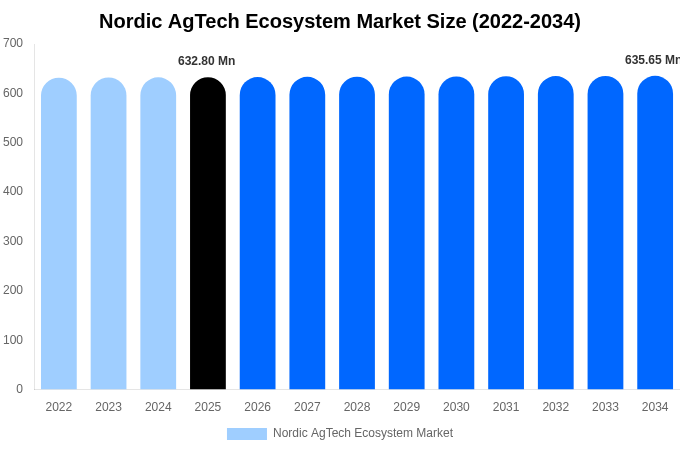 Nordic AgTech Ecosystem Market Size, Share & Trends Report By 2034