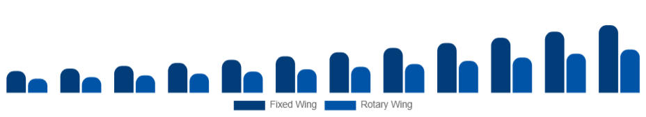 Nordic Air Ambulance Services Market Aircraft Type 2025-2033